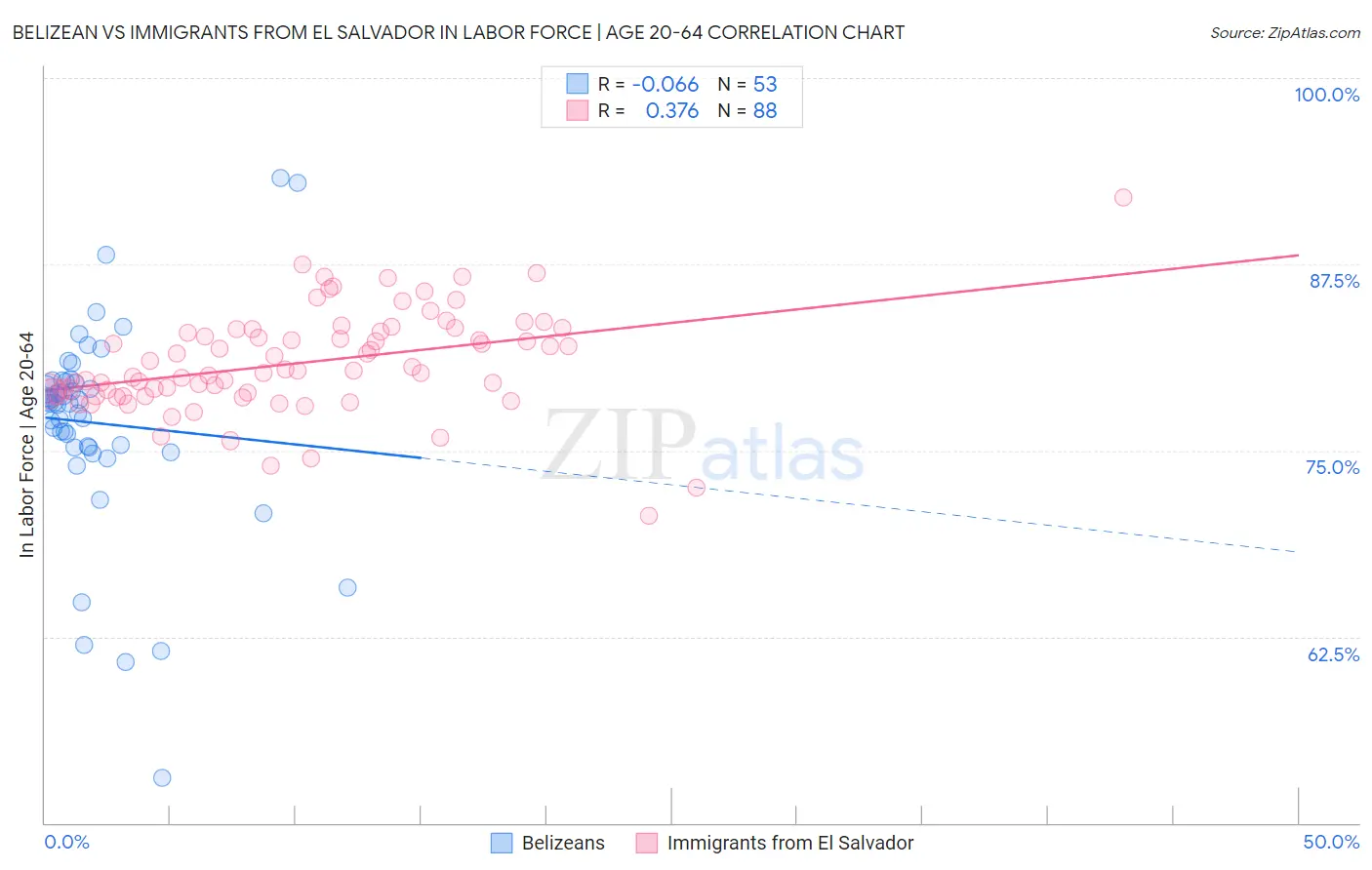 Belizean vs Immigrants from El Salvador In Labor Force | Age 20-64