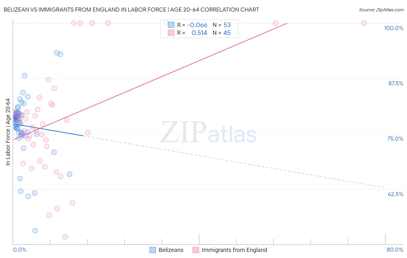 Belizean vs Immigrants from England In Labor Force | Age 20-64