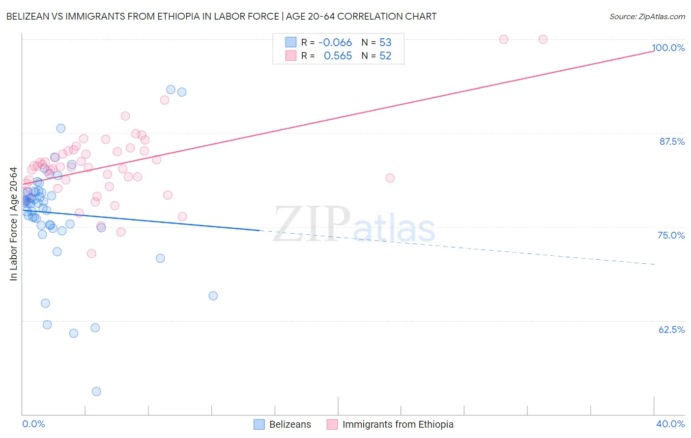 Belizean vs Immigrants from Ethiopia In Labor Force | Age 20-64