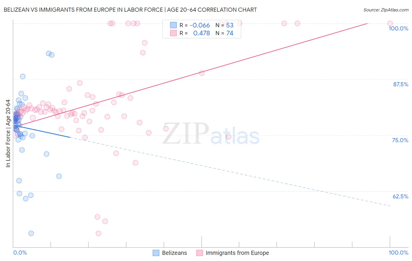 Belizean vs Immigrants from Europe In Labor Force | Age 20-64