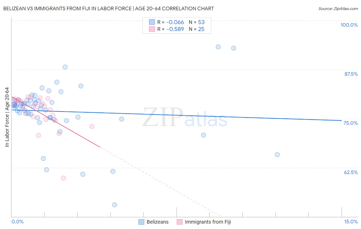 Belizean vs Immigrants from Fiji In Labor Force | Age 20-64