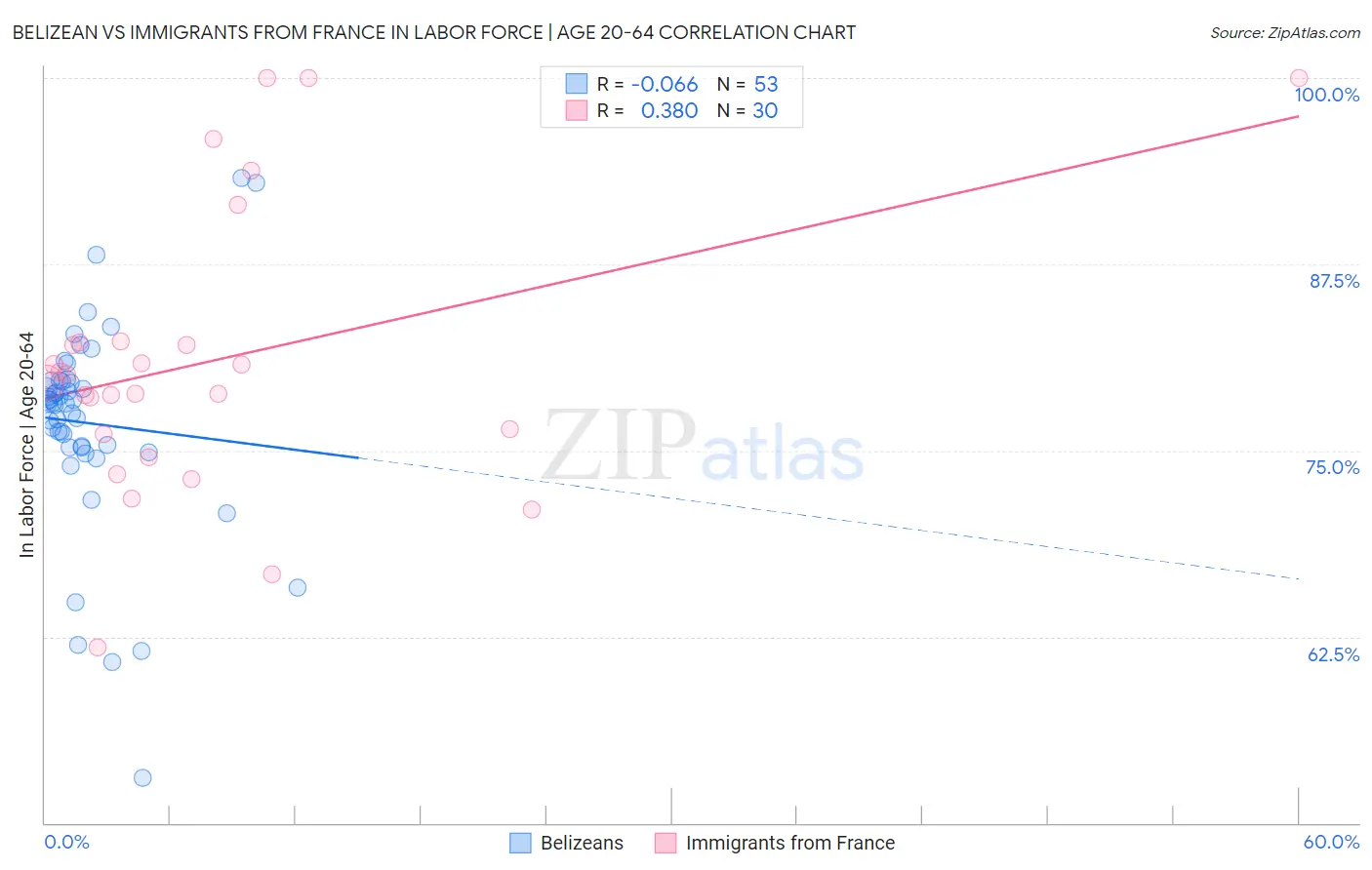 Belizean vs Immigrants from France In Labor Force | Age 20-64