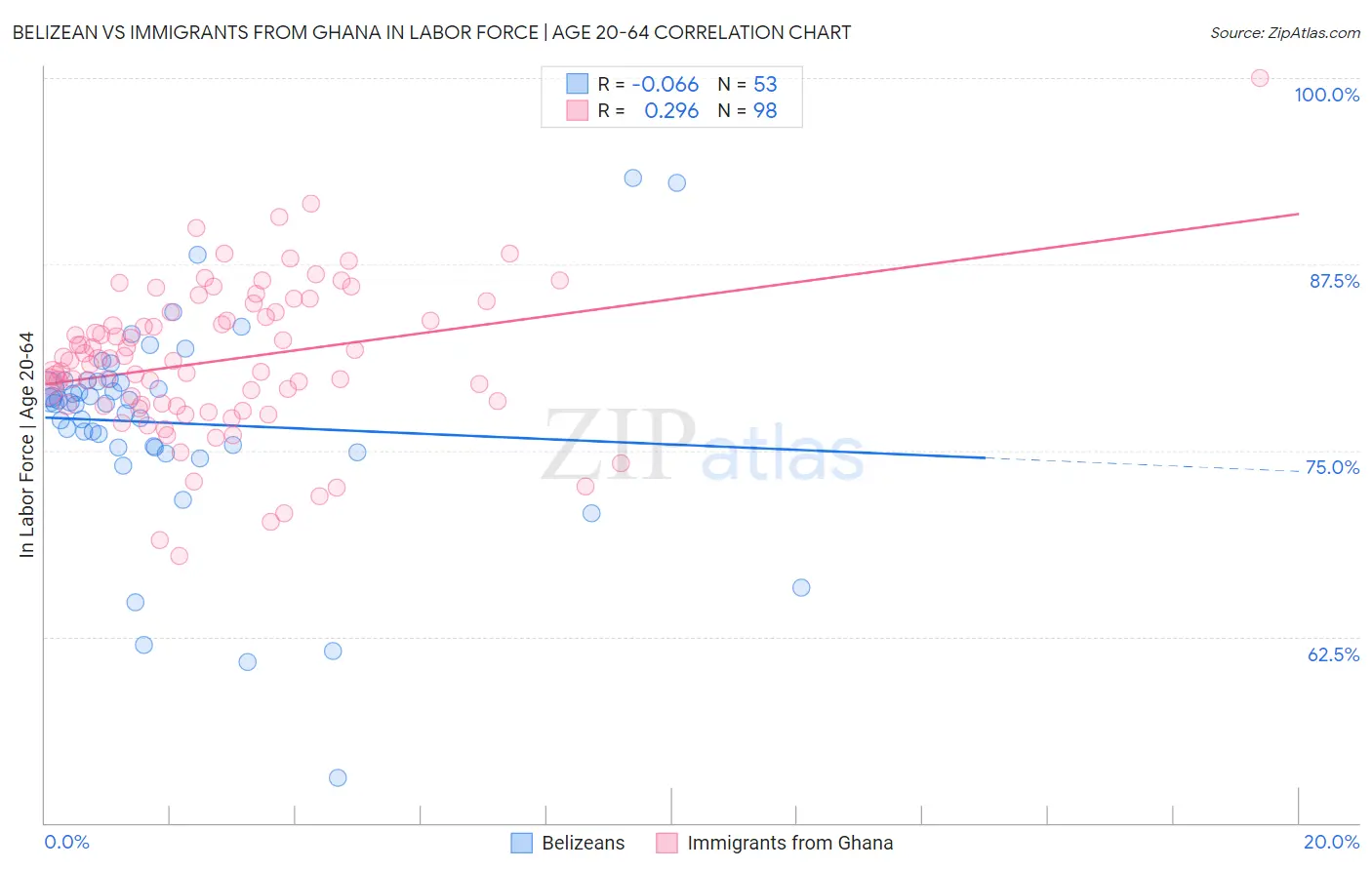 Belizean vs Immigrants from Ghana In Labor Force | Age 20-64