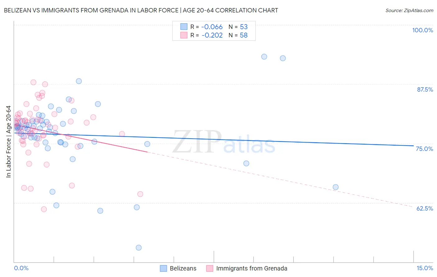 Belizean vs Immigrants from Grenada In Labor Force | Age 20-64