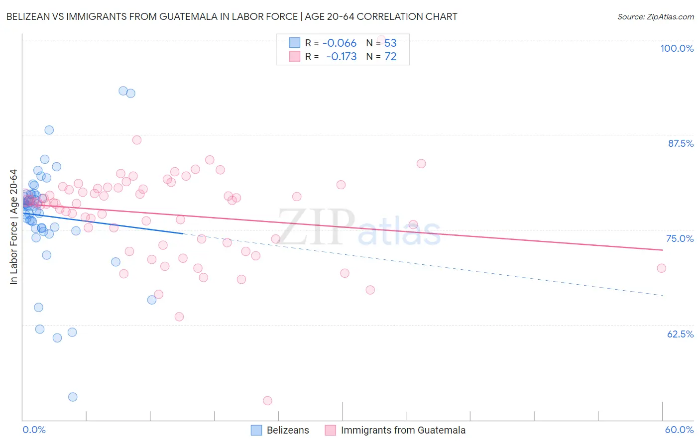 Belizean vs Immigrants from Guatemala In Labor Force | Age 20-64