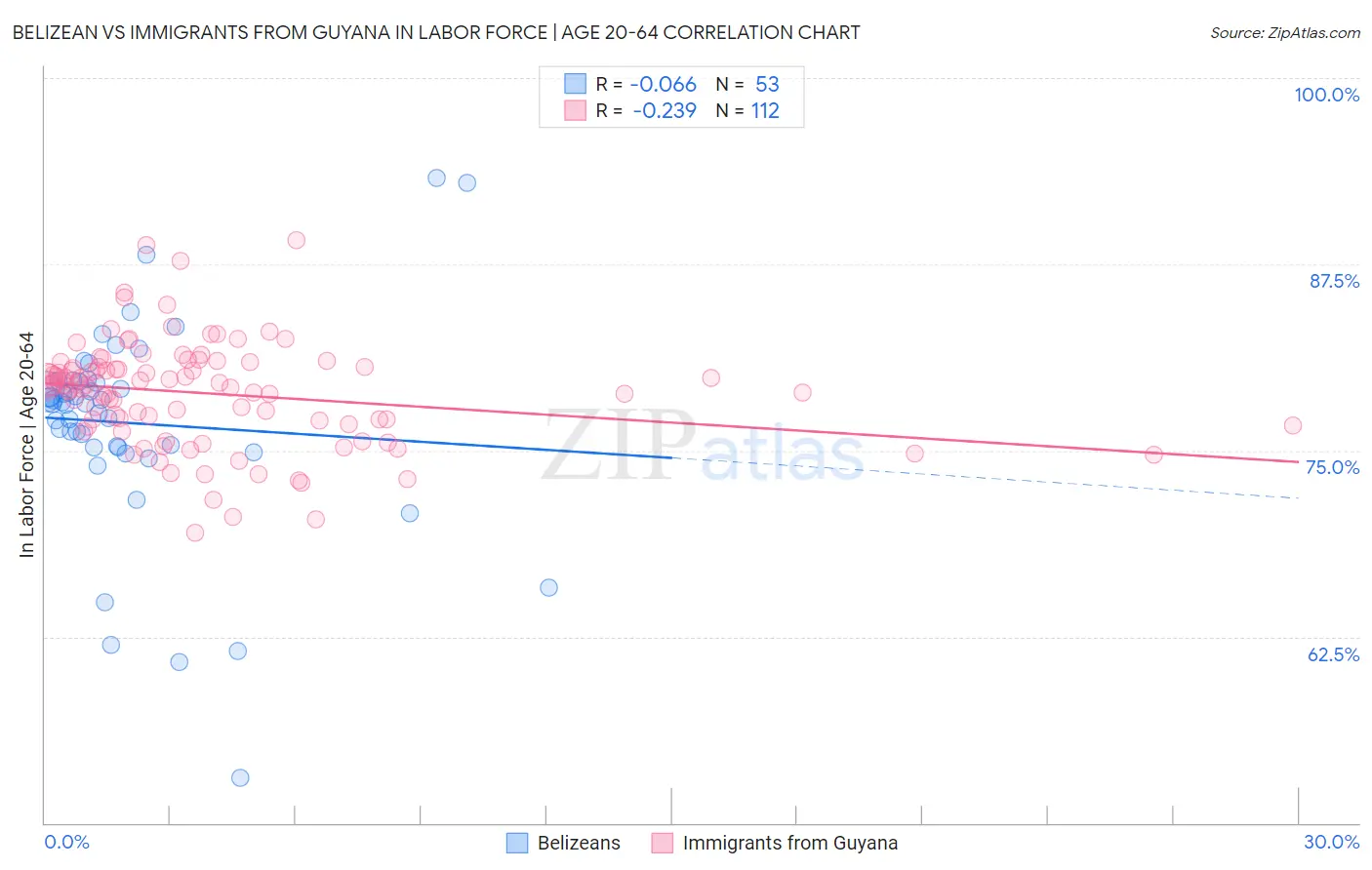 Belizean vs Immigrants from Guyana In Labor Force | Age 20-64