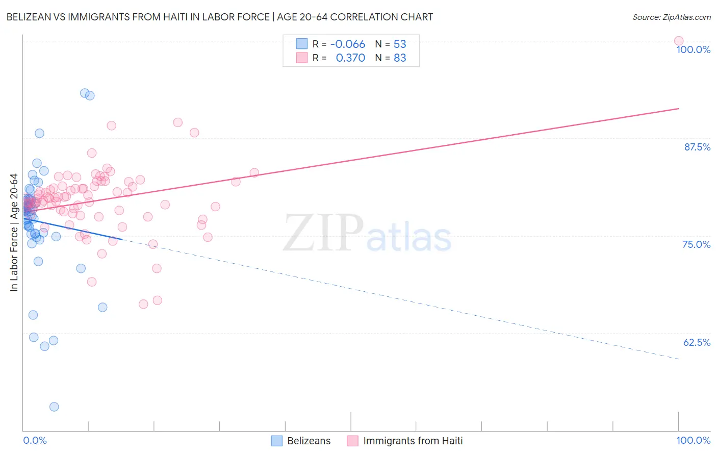 Belizean vs Immigrants from Haiti In Labor Force | Age 20-64