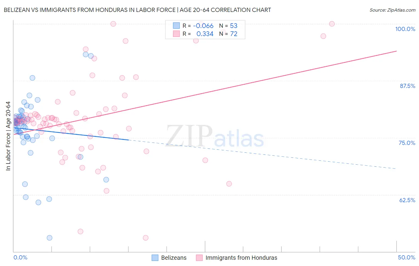 Belizean vs Immigrants from Honduras In Labor Force | Age 20-64