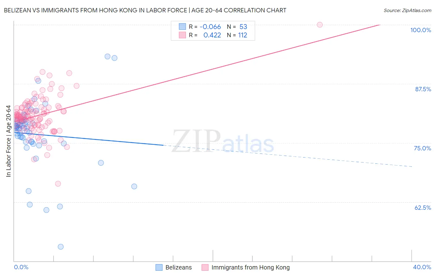 Belizean vs Immigrants from Hong Kong In Labor Force | Age 20-64