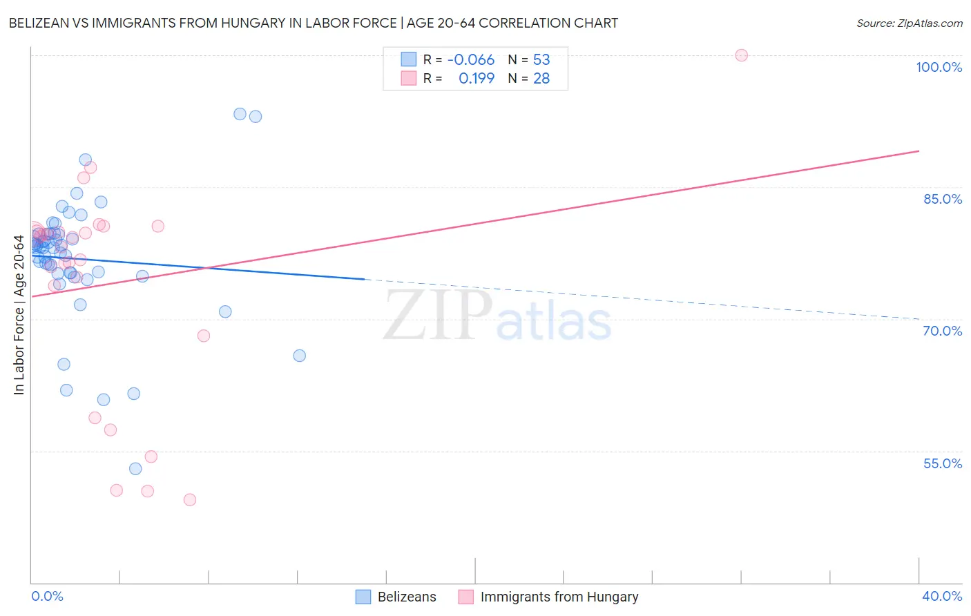 Belizean vs Immigrants from Hungary In Labor Force | Age 20-64