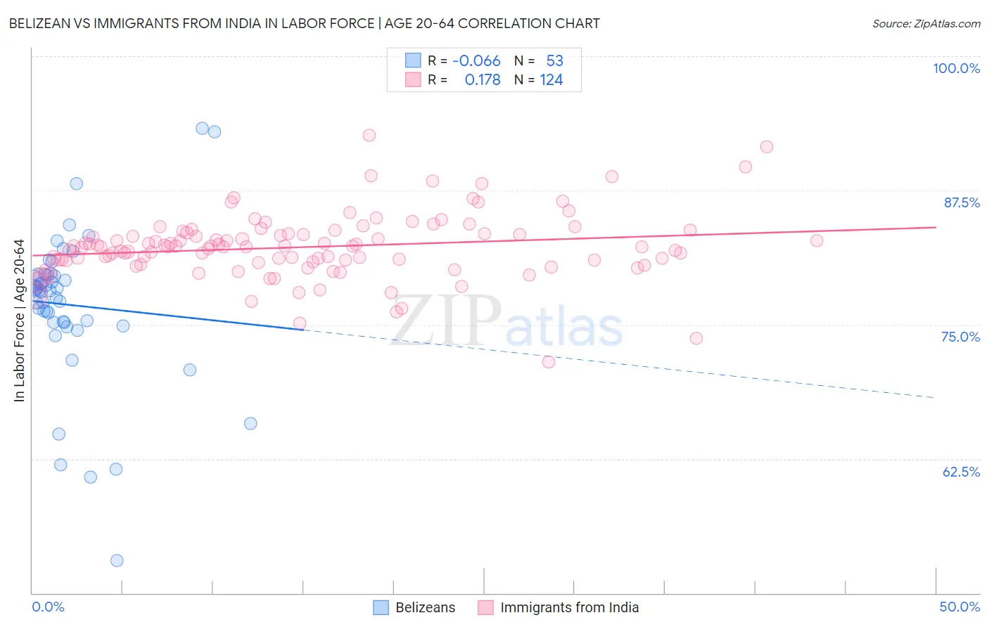 Belizean vs Immigrants from India In Labor Force | Age 20-64