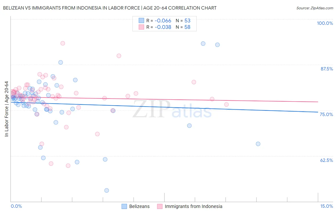 Belizean vs Immigrants from Indonesia In Labor Force | Age 20-64