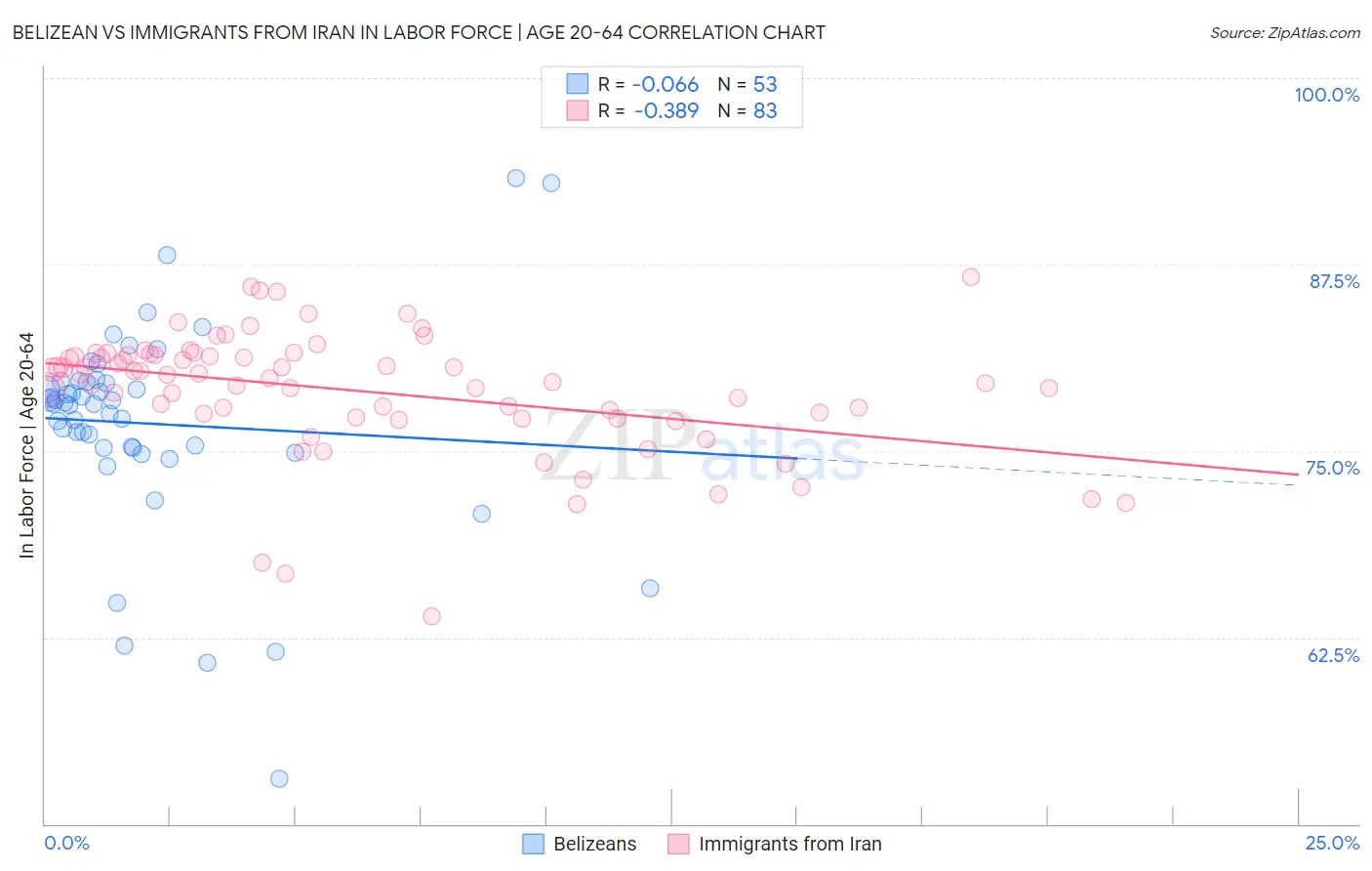 Belizean vs Immigrants from Iran In Labor Force | Age 20-64