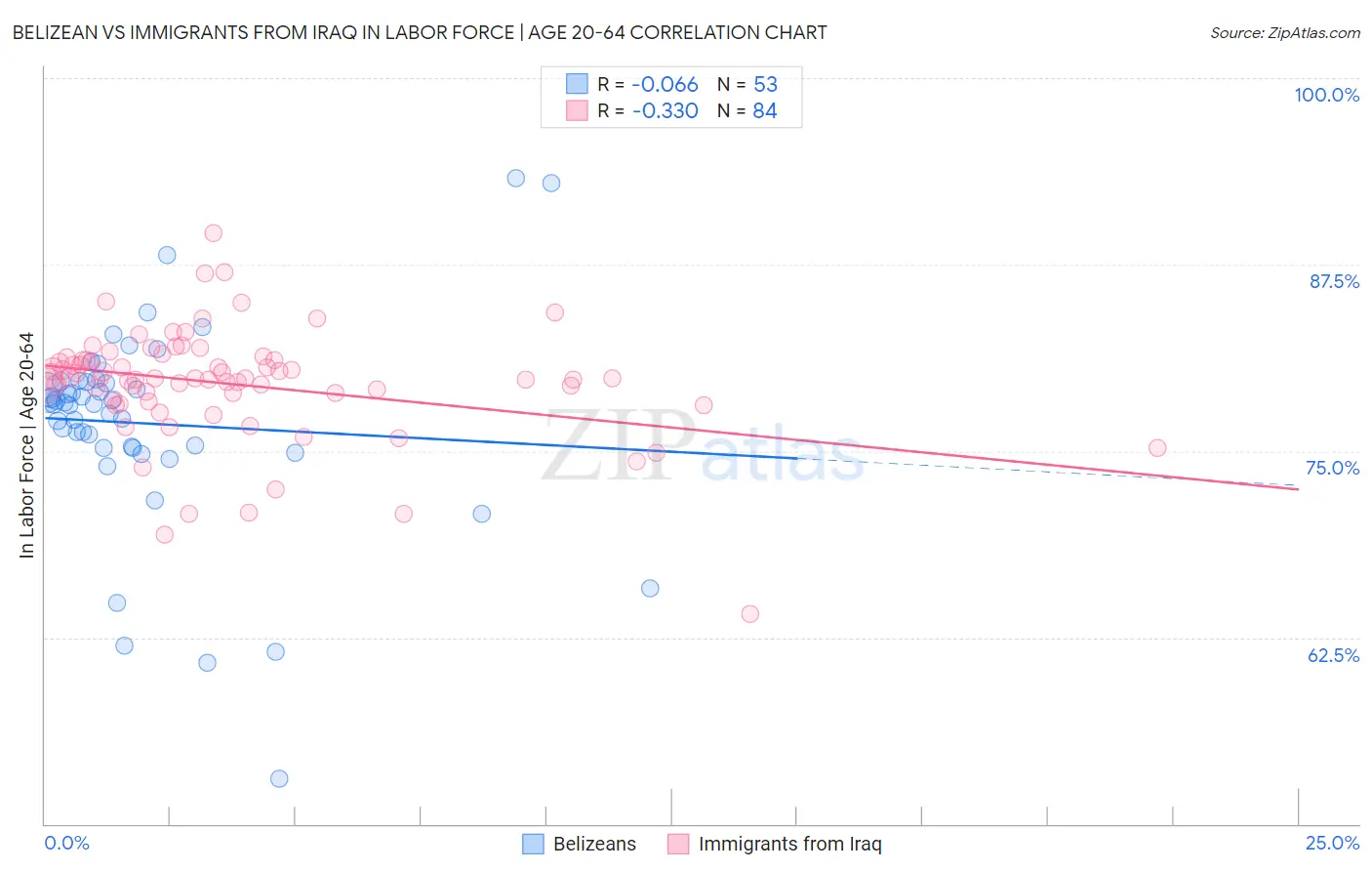 Belizean vs Immigrants from Iraq In Labor Force | Age 20-64