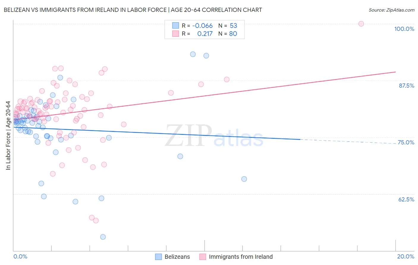 Belizean vs Immigrants from Ireland In Labor Force | Age 20-64