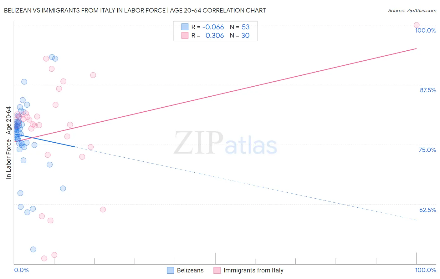 Belizean vs Immigrants from Italy In Labor Force | Age 20-64