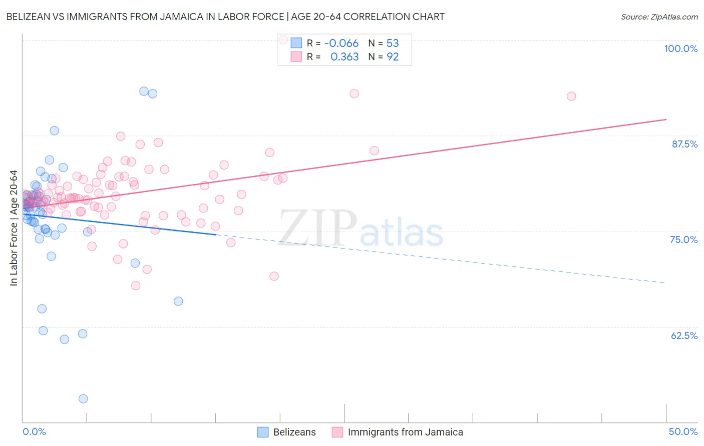 Belizean vs Immigrants from Jamaica In Labor Force | Age 20-64