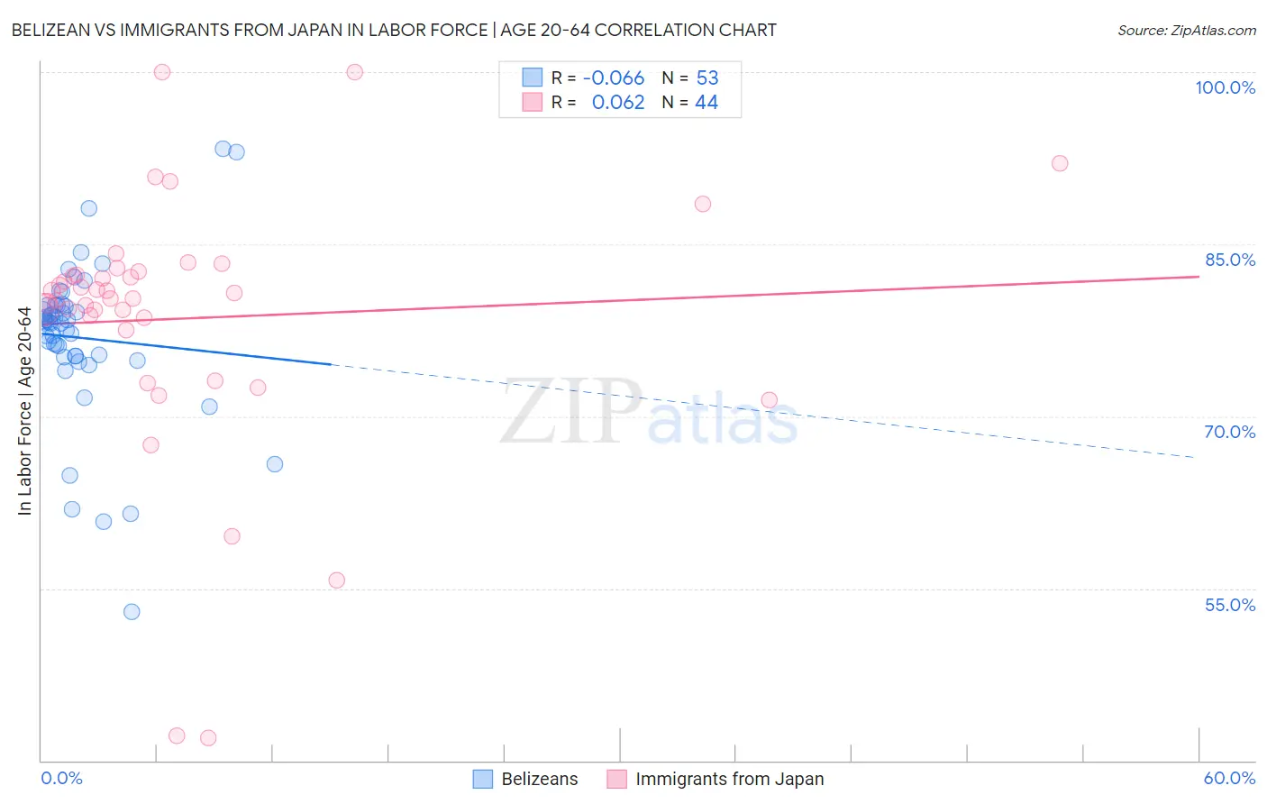 Belizean vs Immigrants from Japan In Labor Force | Age 20-64