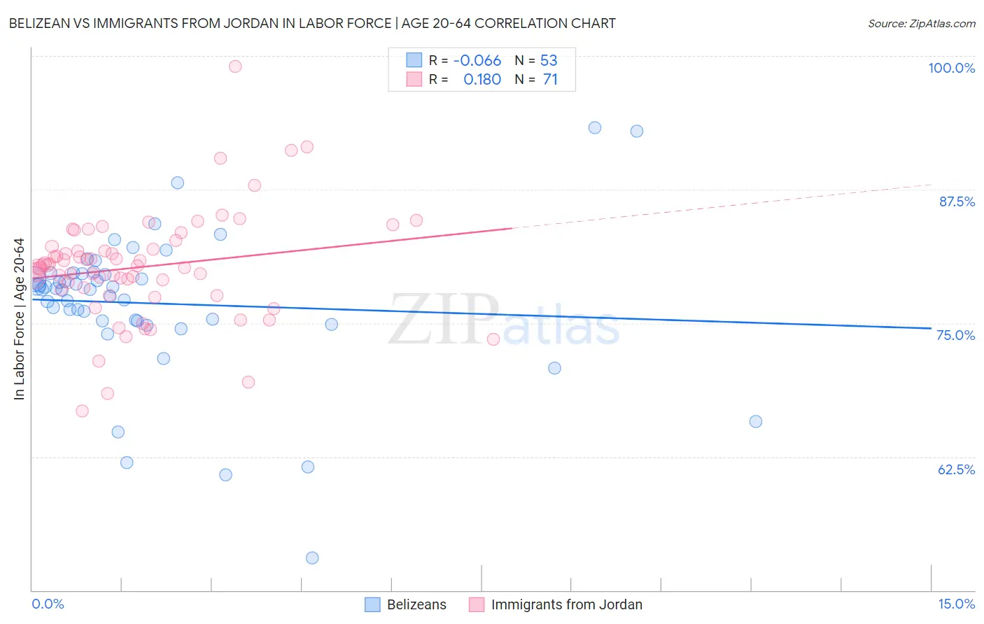 Belizean vs Immigrants from Jordan In Labor Force | Age 20-64