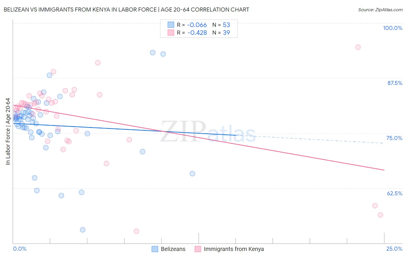 Belizean vs Immigrants from Kenya In Labor Force | Age 20-64