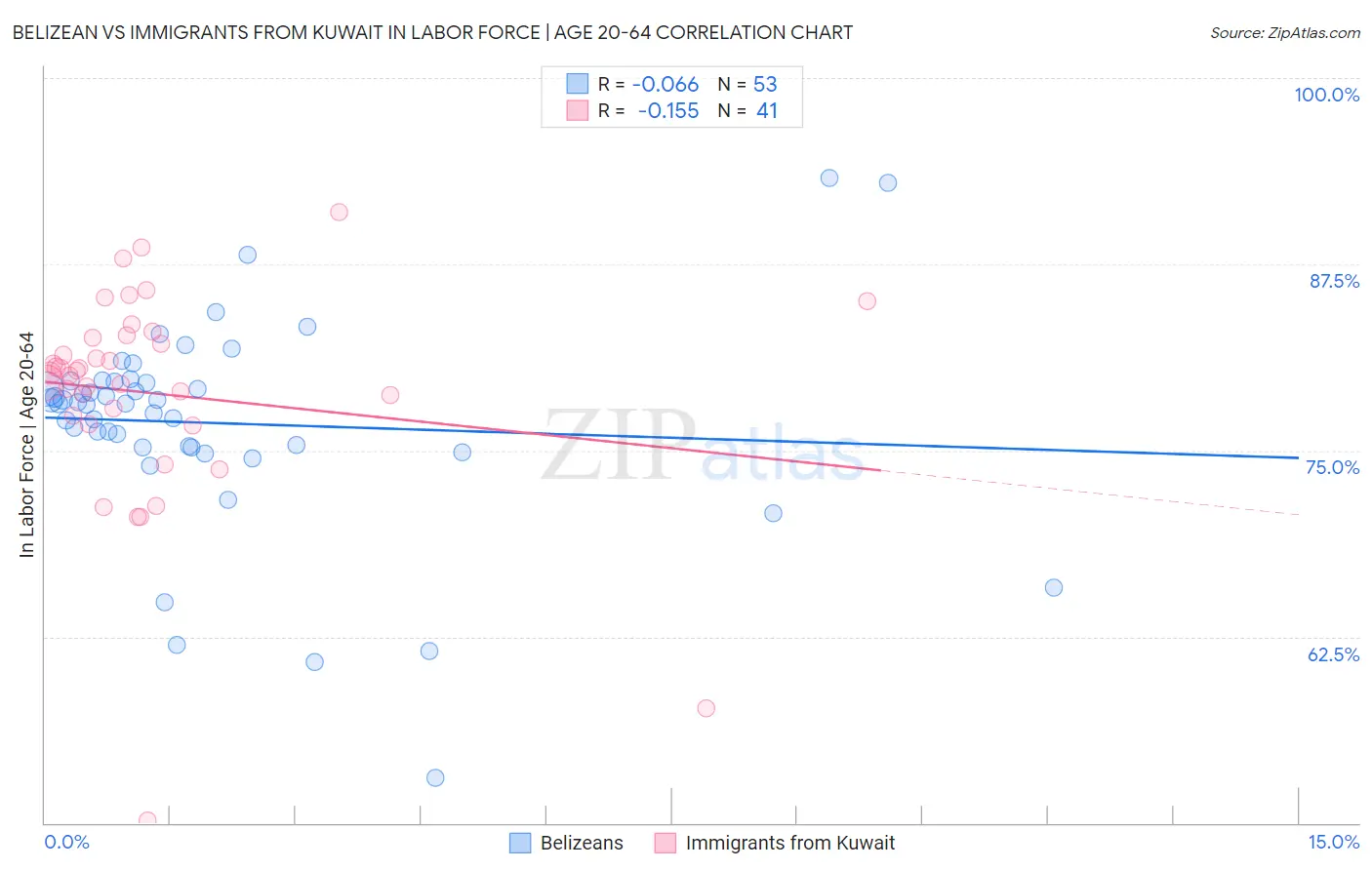 Belizean vs Immigrants from Kuwait In Labor Force | Age 20-64
