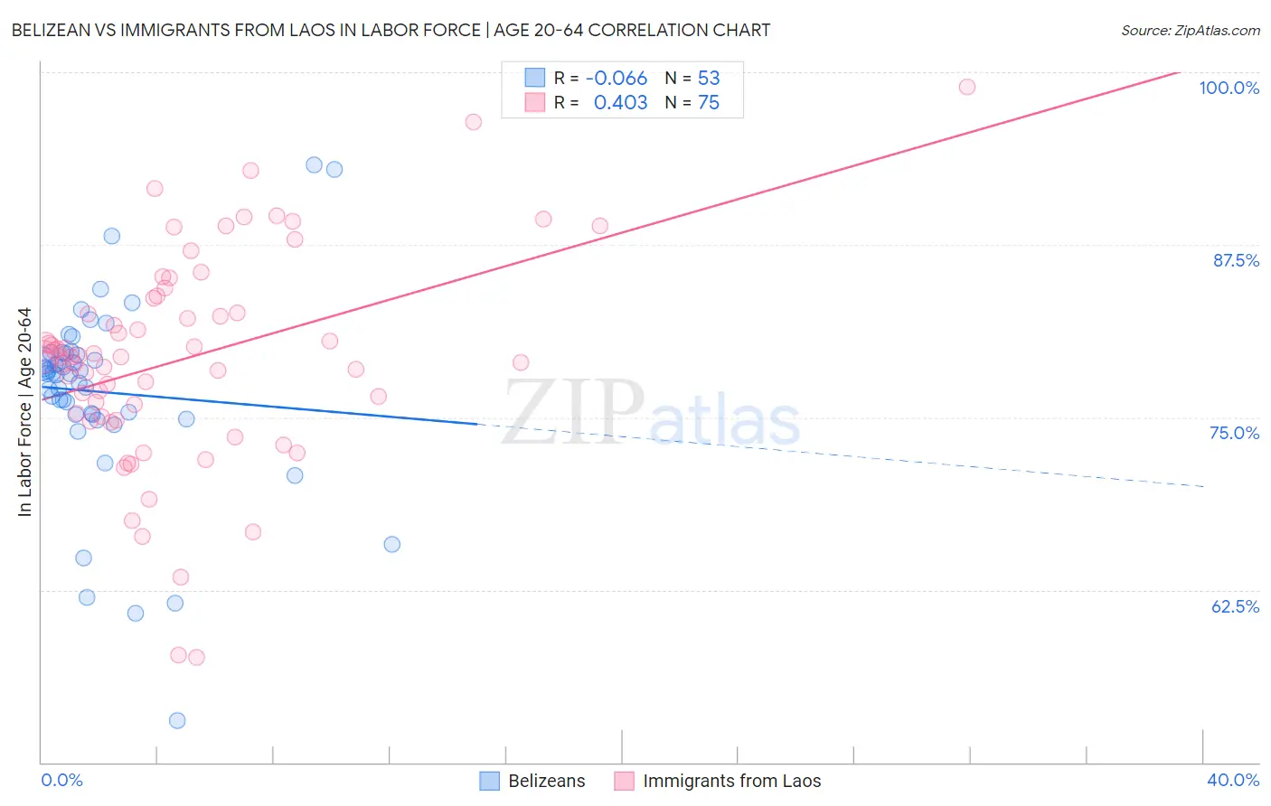 Belizean vs Immigrants from Laos In Labor Force | Age 20-64