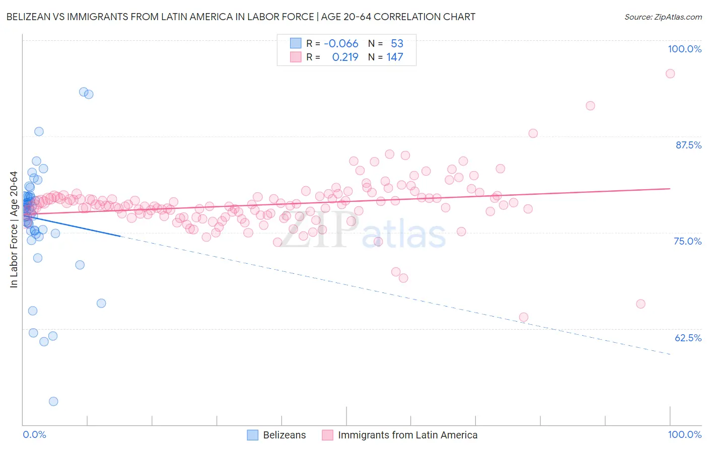 Belizean vs Immigrants from Latin America In Labor Force | Age 20-64