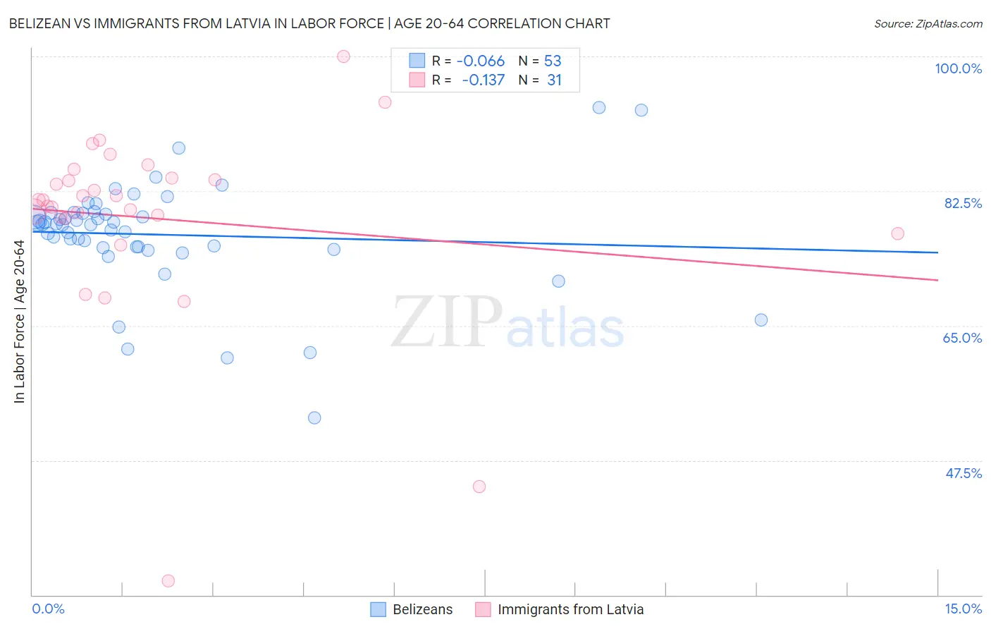 Belizean vs Immigrants from Latvia In Labor Force | Age 20-64