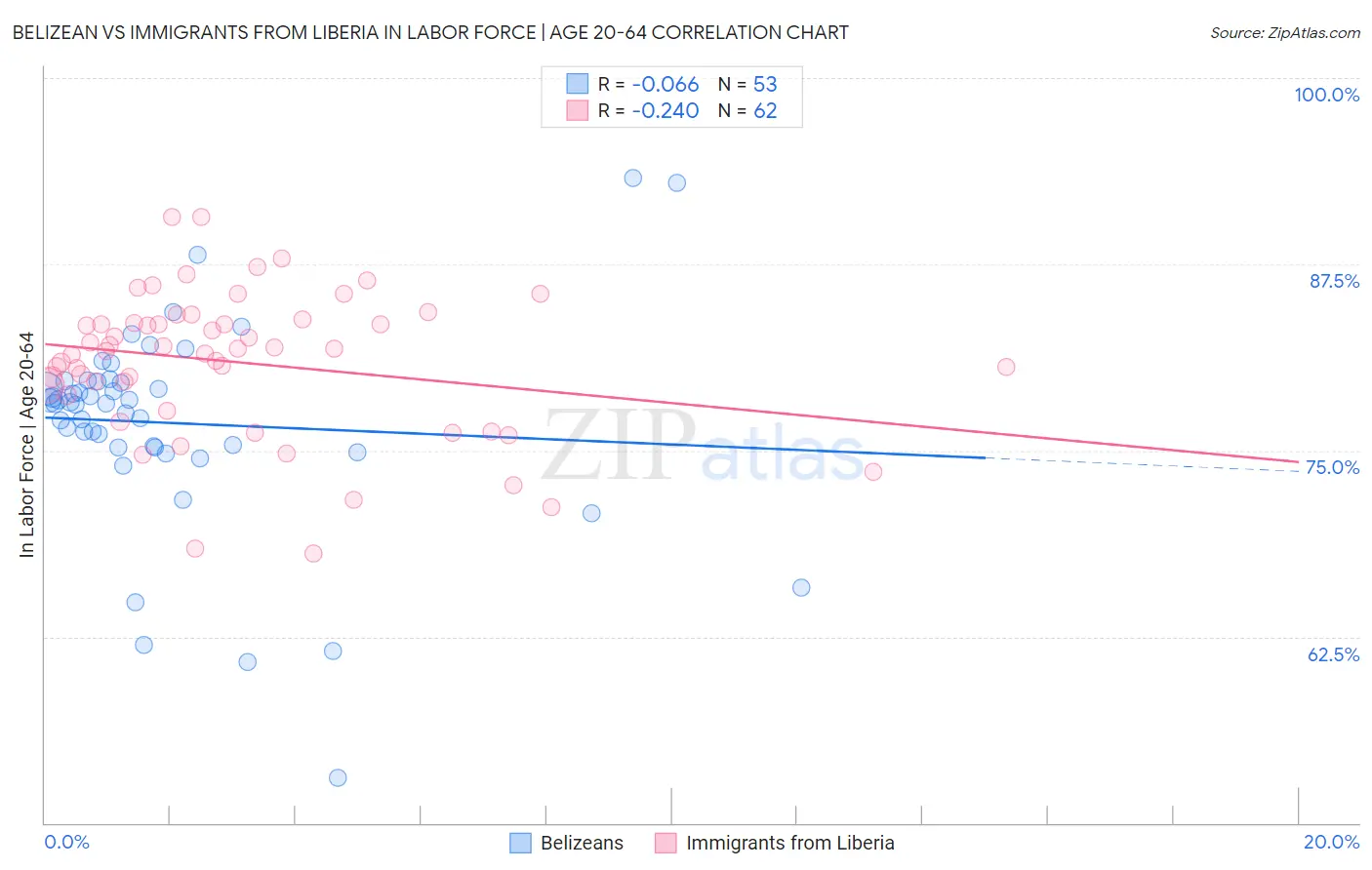 Belizean vs Immigrants from Liberia In Labor Force | Age 20-64