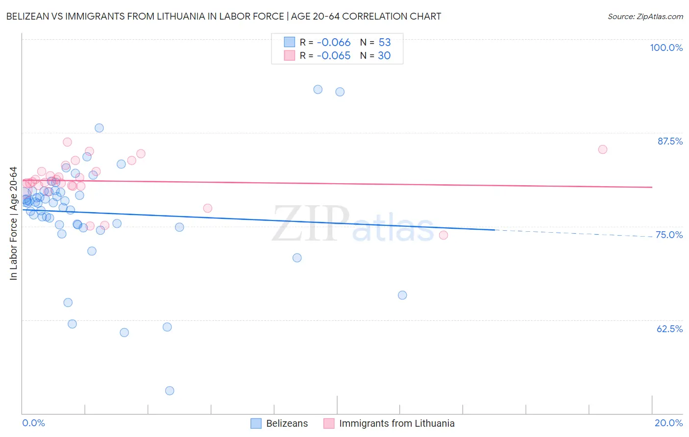 Belizean vs Immigrants from Lithuania In Labor Force | Age 20-64