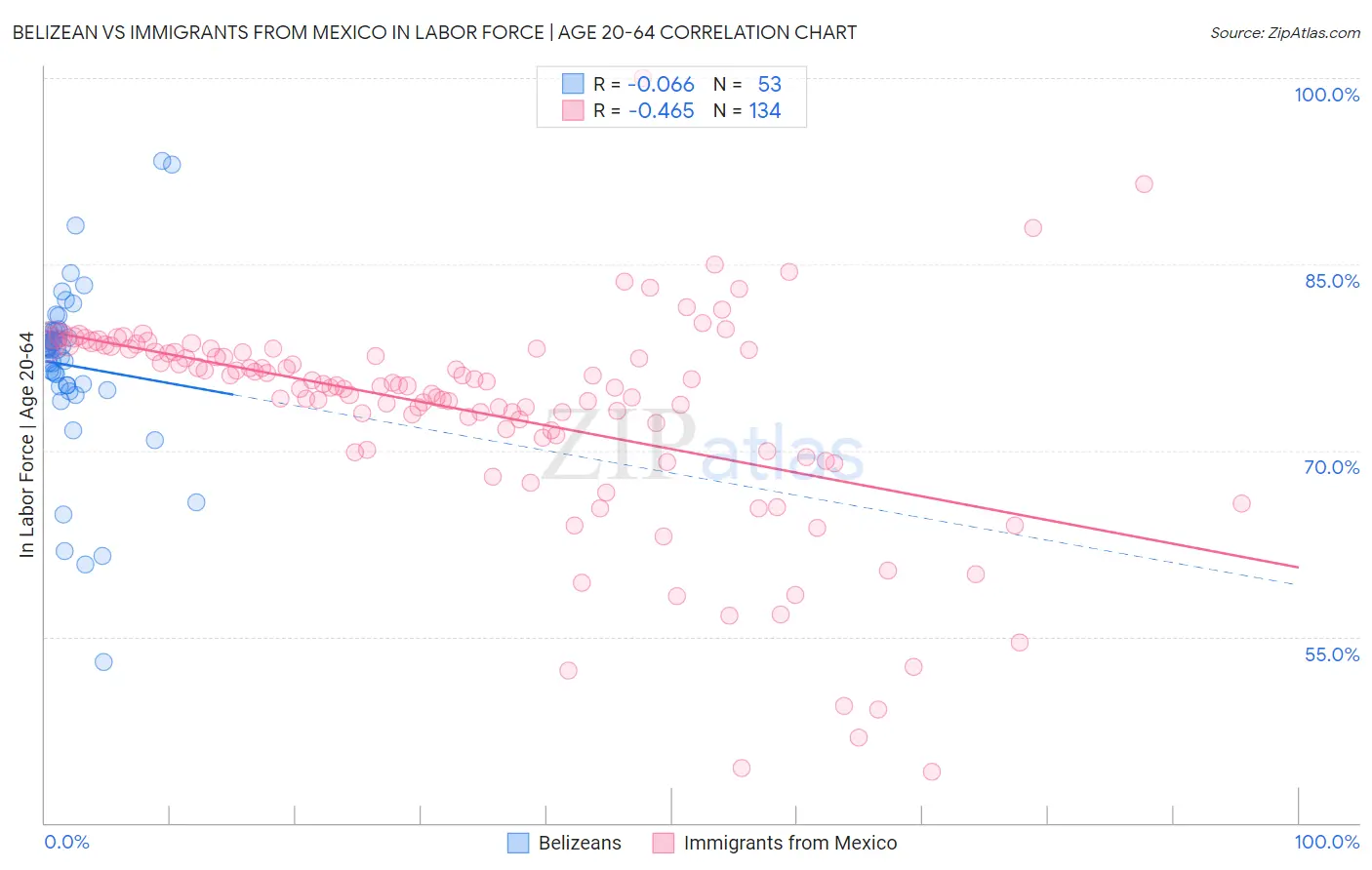 Belizean vs Immigrants from Mexico In Labor Force | Age 20-64