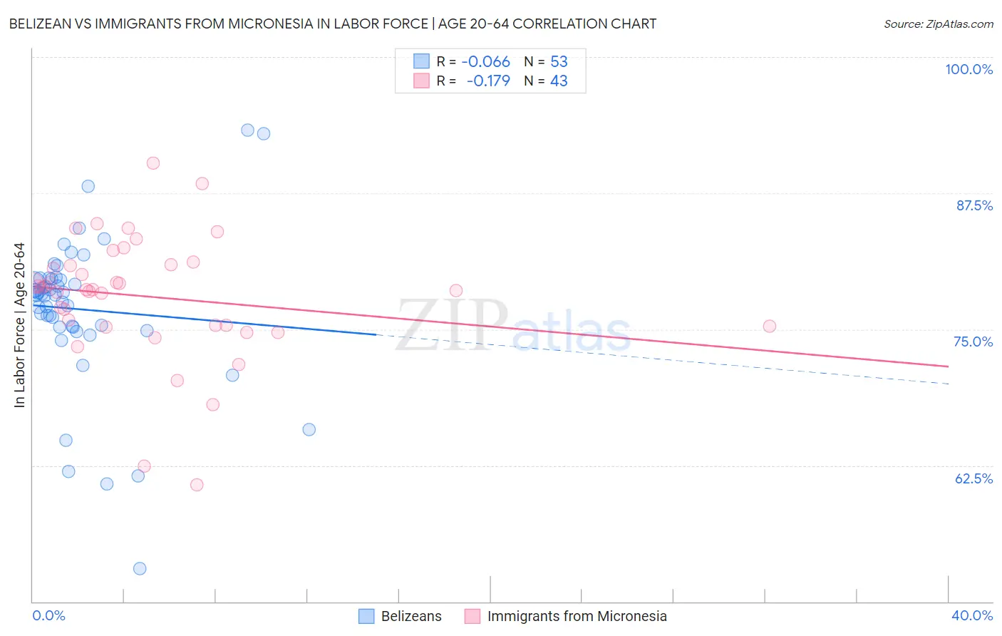 Belizean vs Immigrants from Micronesia In Labor Force | Age 20-64