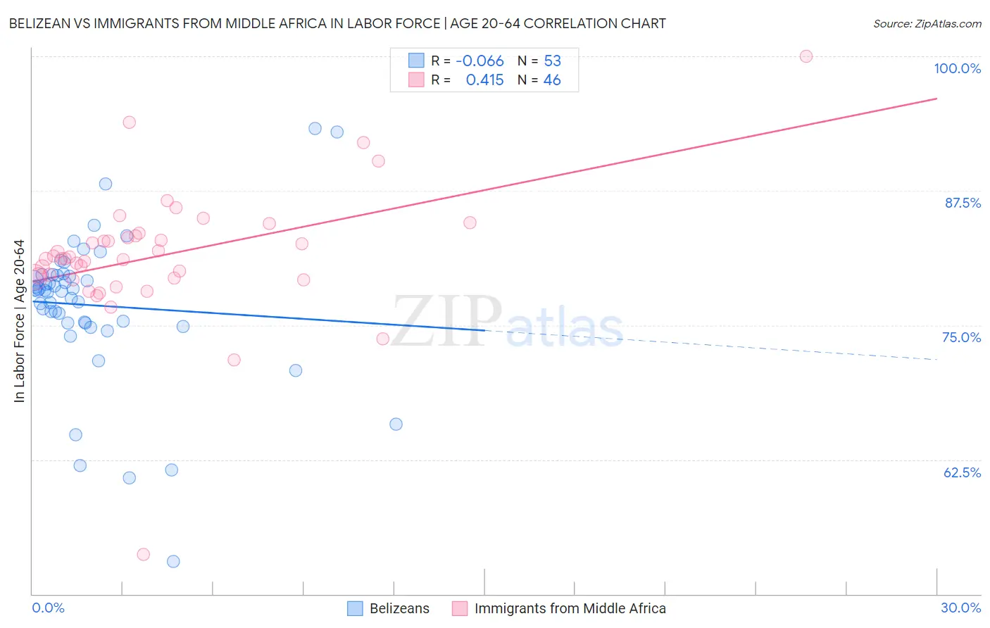 Belizean vs Immigrants from Middle Africa In Labor Force | Age 20-64