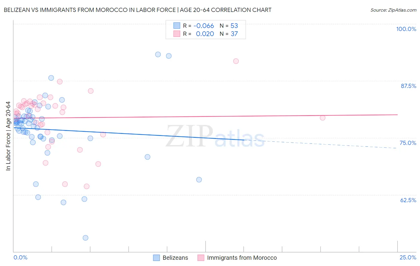 Belizean vs Immigrants from Morocco In Labor Force | Age 20-64