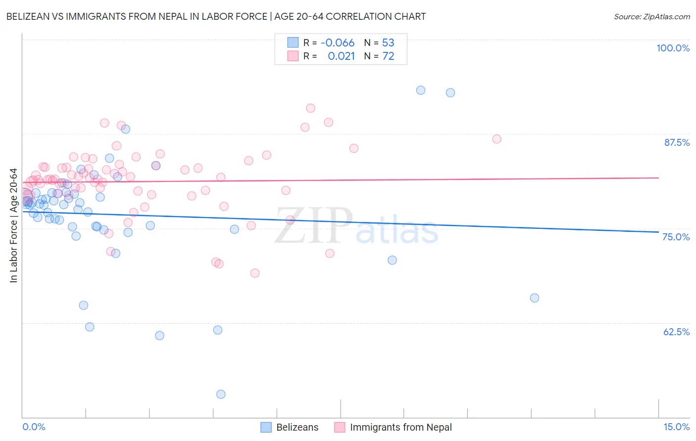 Belizean vs Immigrants from Nepal In Labor Force | Age 20-64