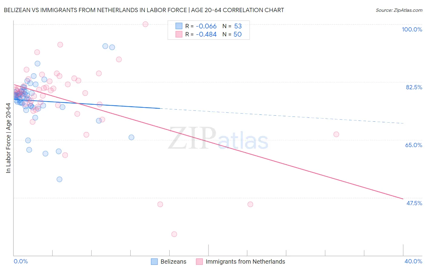 Belizean vs Immigrants from Netherlands In Labor Force | Age 20-64