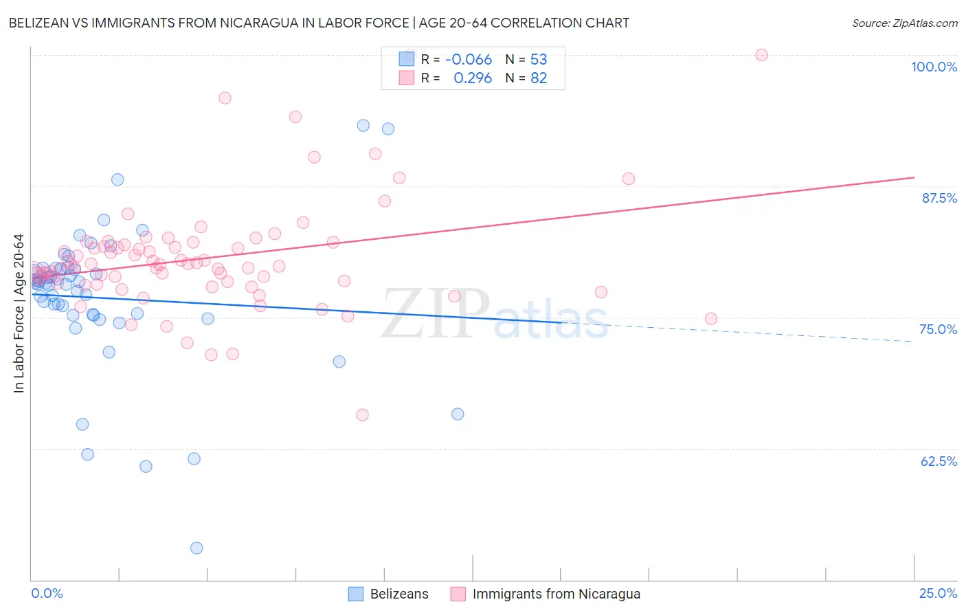 Belizean vs Immigrants from Nicaragua In Labor Force | Age 20-64