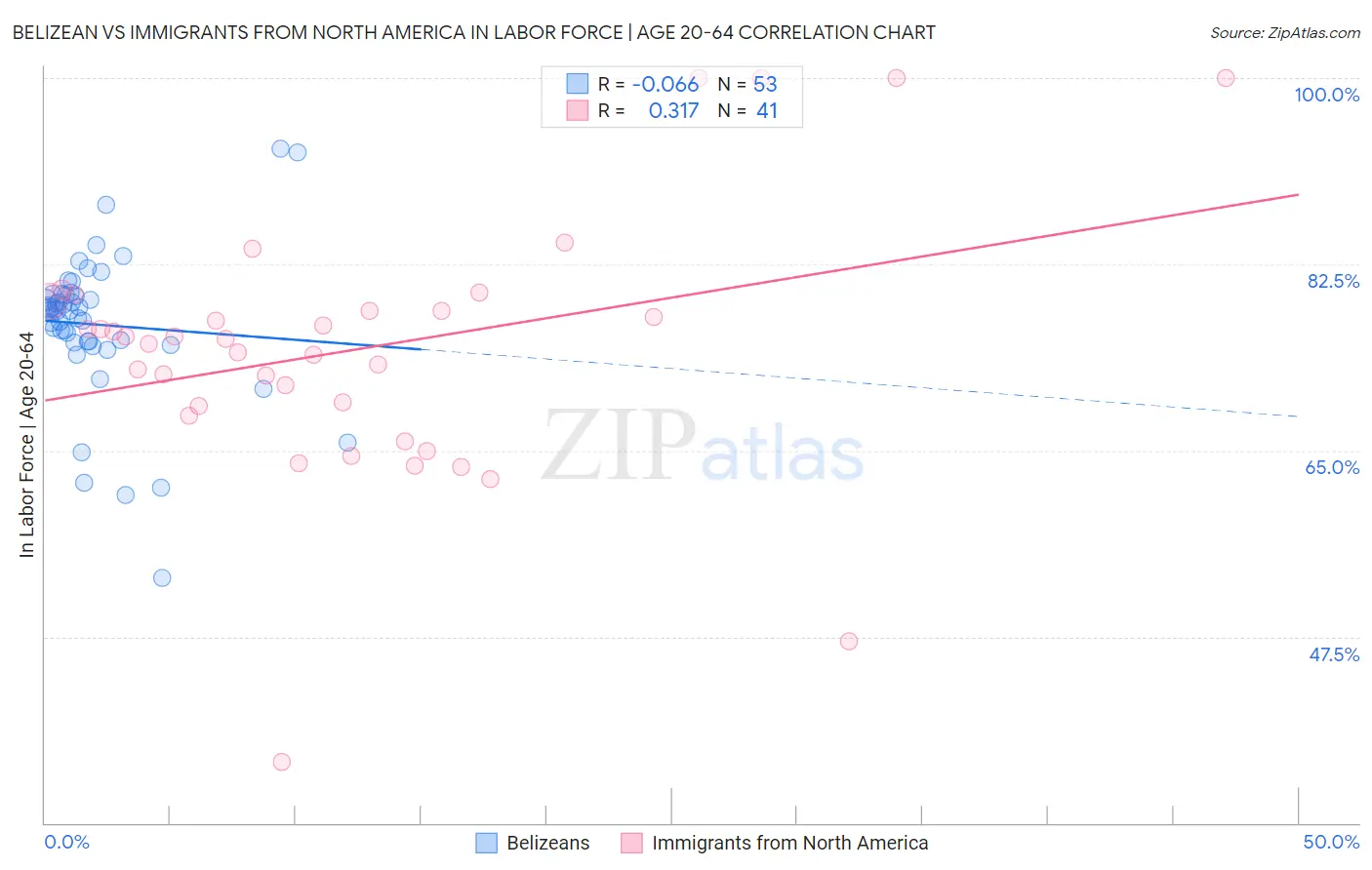 Belizean vs Immigrants from North America In Labor Force | Age 20-64