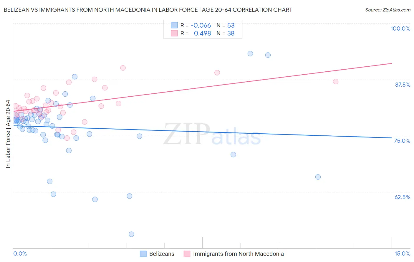 Belizean vs Immigrants from North Macedonia In Labor Force | Age 20-64