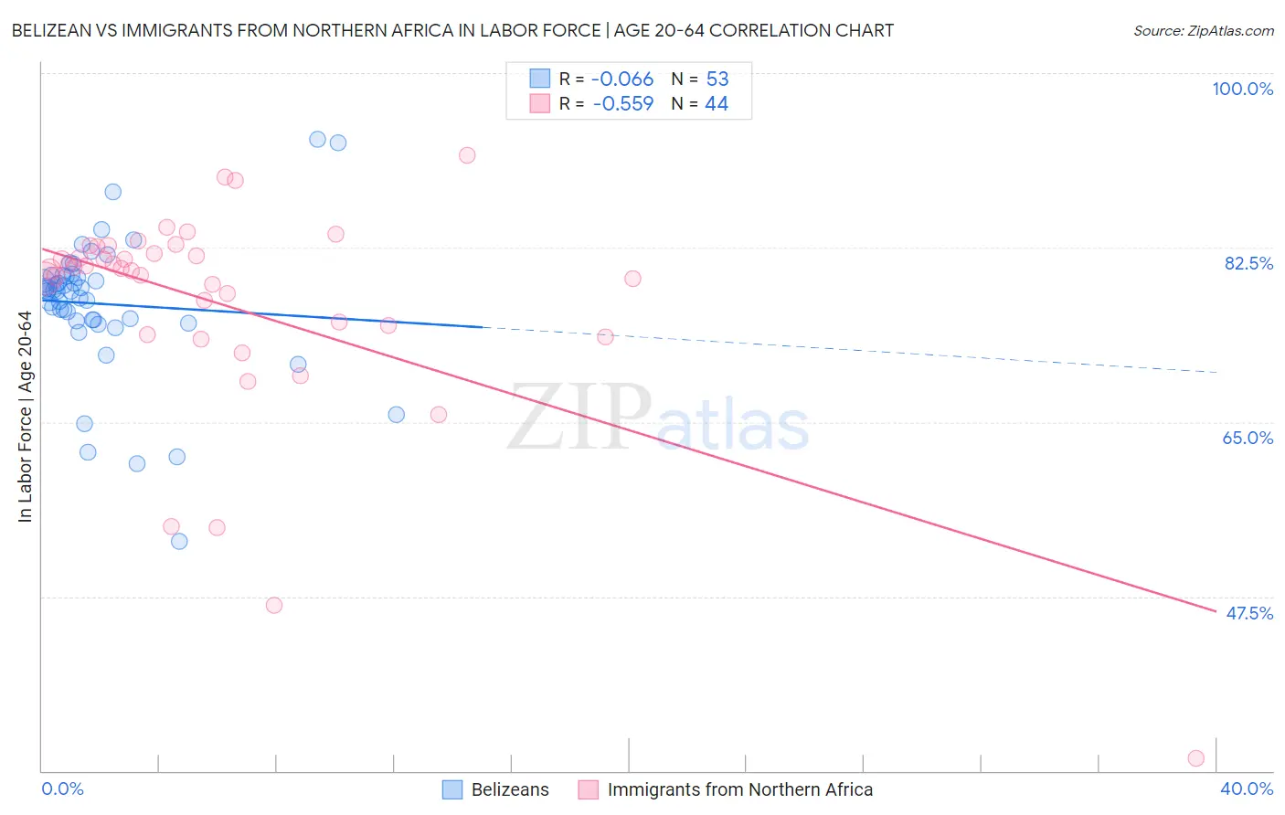 Belizean vs Immigrants from Northern Africa In Labor Force | Age 20-64