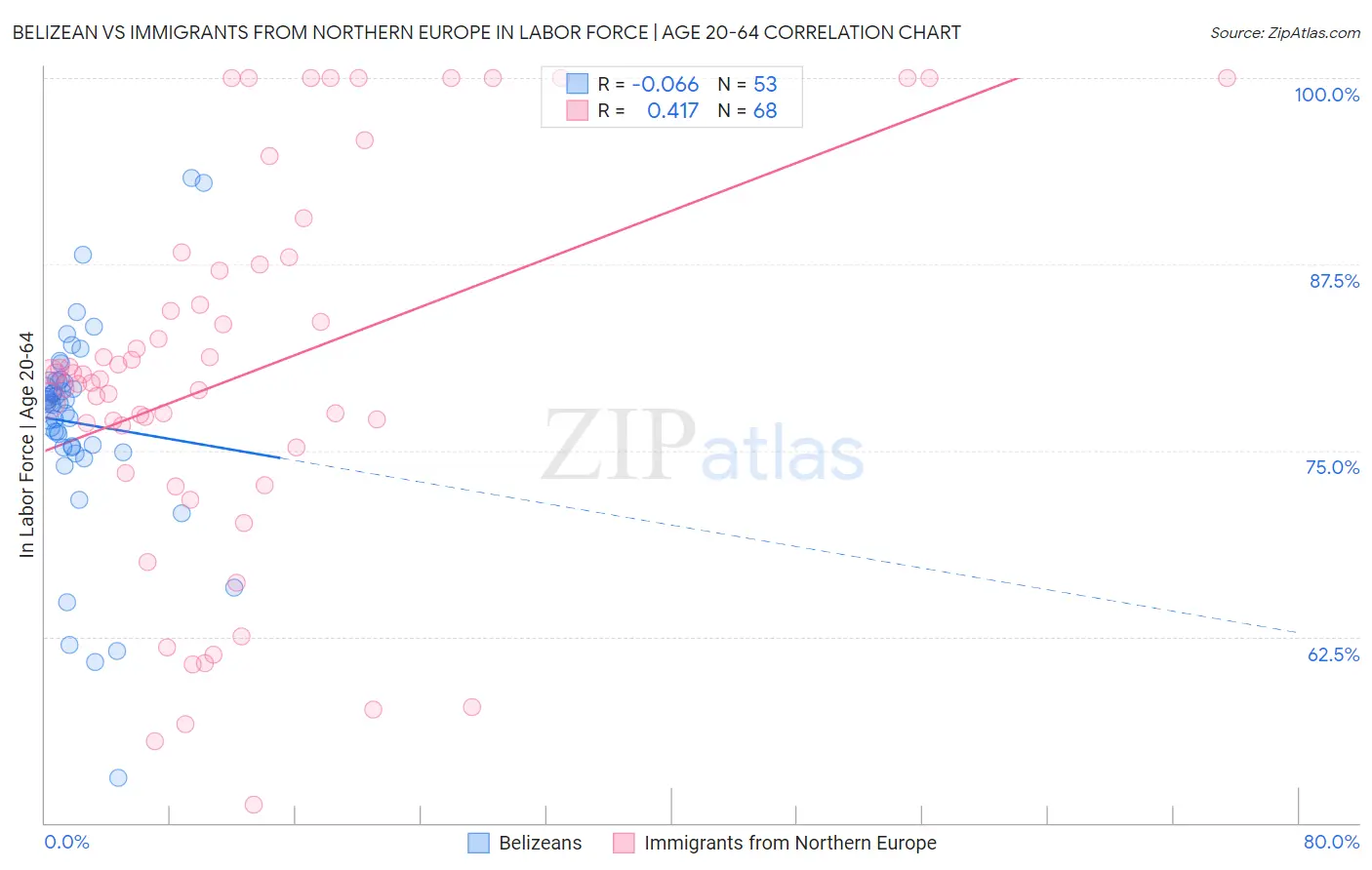 Belizean vs Immigrants from Northern Europe In Labor Force | Age 20-64