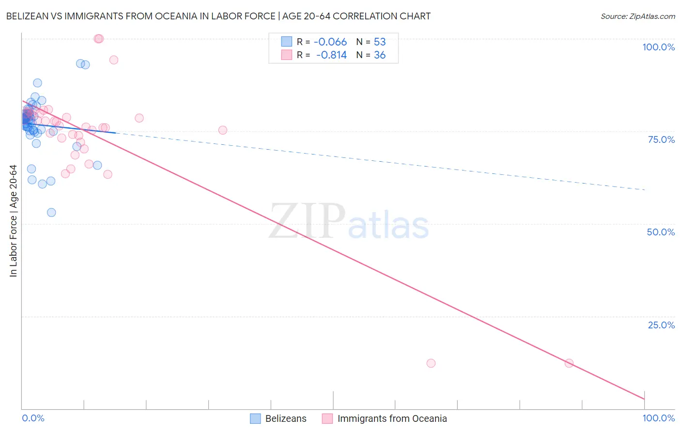 Belizean vs Immigrants from Oceania In Labor Force | Age 20-64
