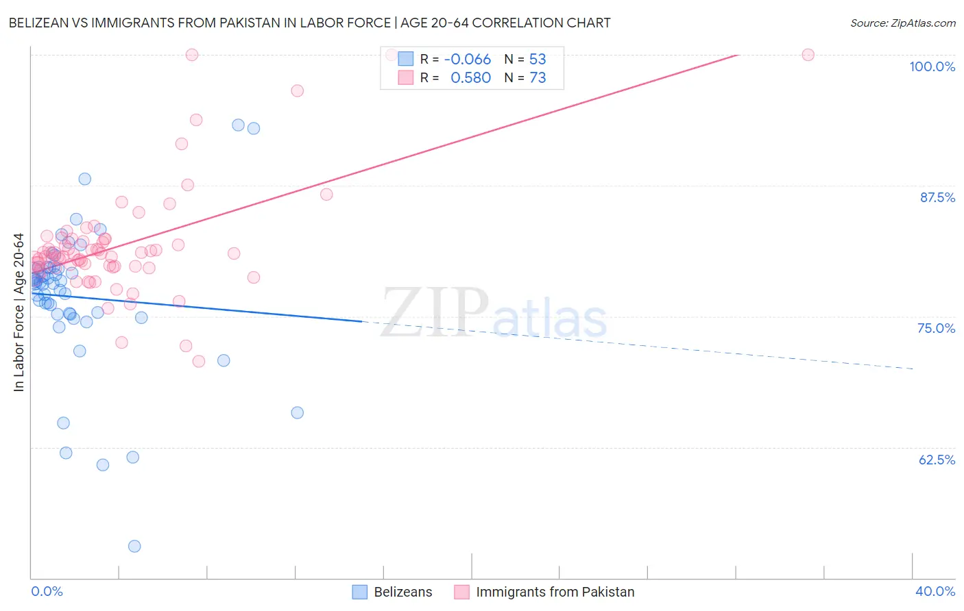 Belizean vs Immigrants from Pakistan In Labor Force | Age 20-64