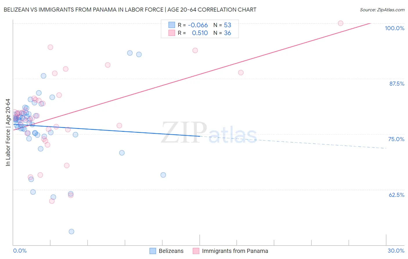 Belizean vs Immigrants from Panama In Labor Force | Age 20-64