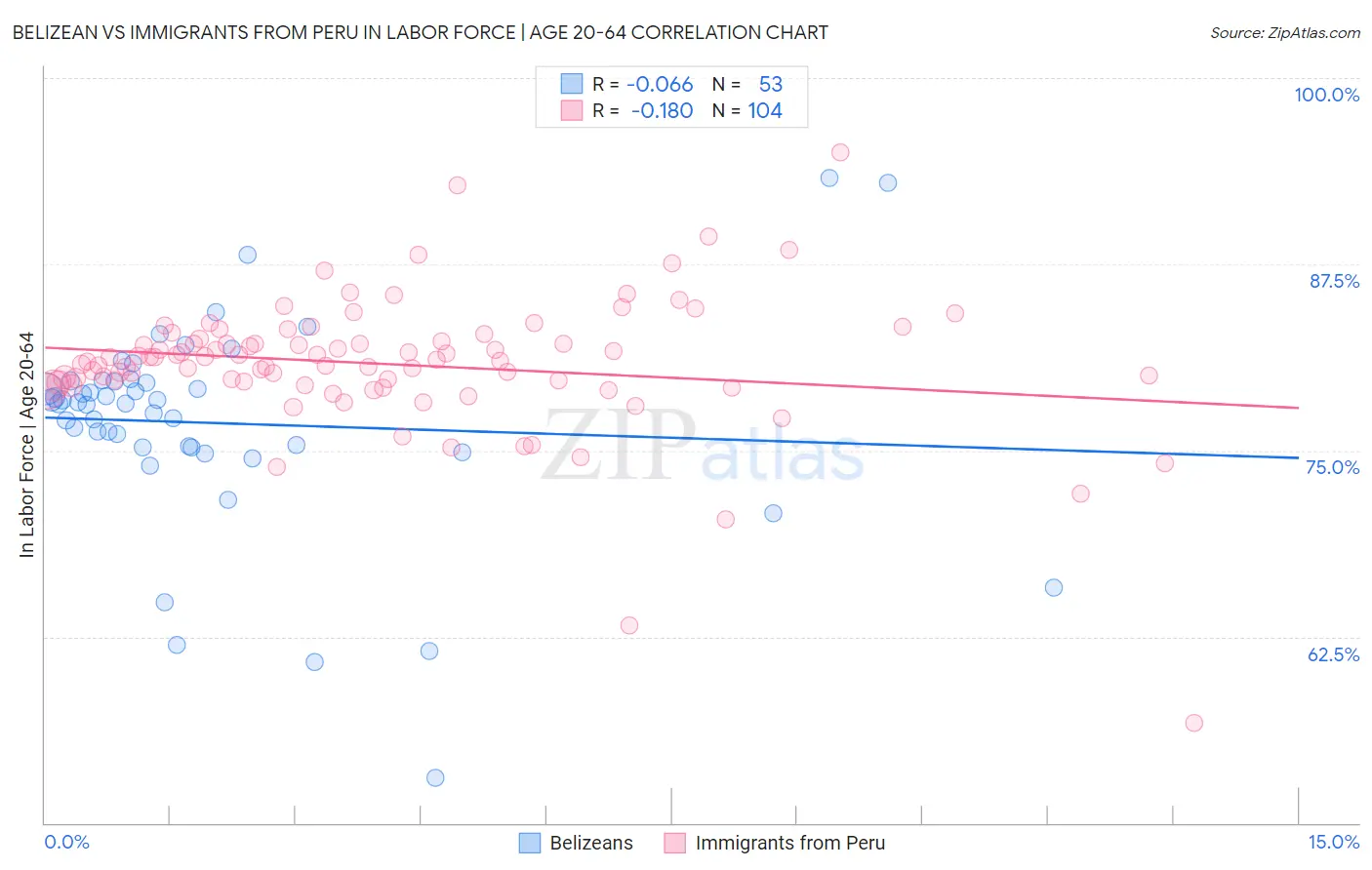 Belizean vs Immigrants from Peru In Labor Force | Age 20-64