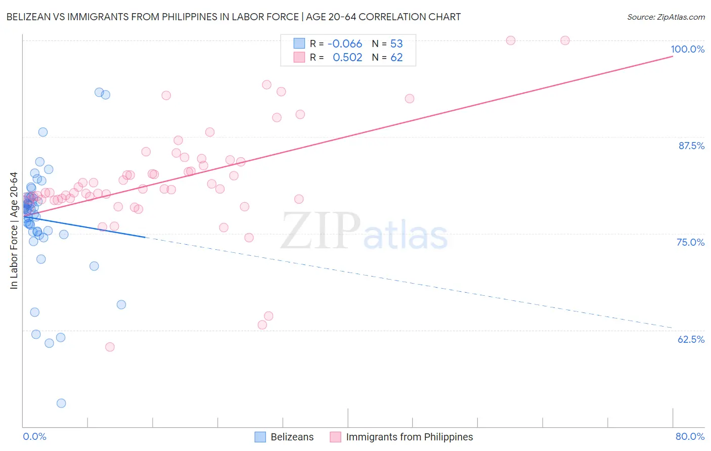 Belizean vs Immigrants from Philippines In Labor Force | Age 20-64