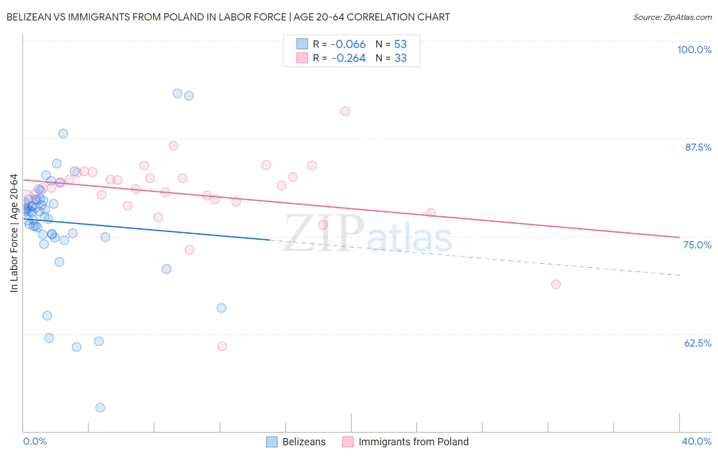 Belizean vs Immigrants from Poland In Labor Force | Age 20-64