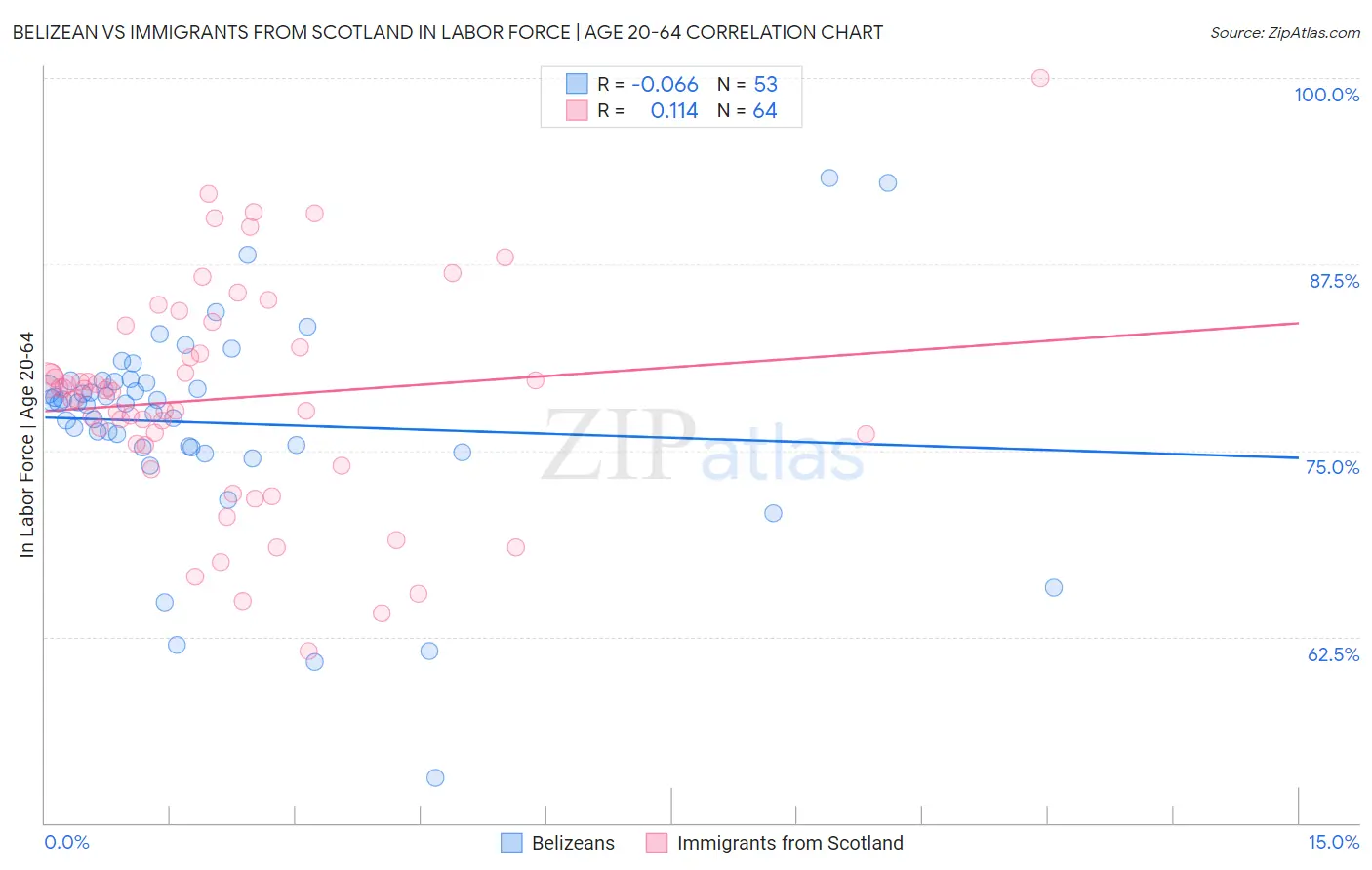 Belizean vs Immigrants from Scotland In Labor Force | Age 20-64
