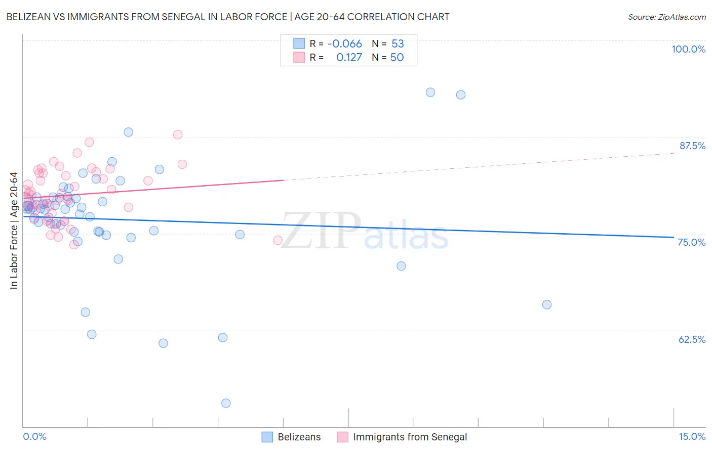 Belizean vs Immigrants from Senegal In Labor Force | Age 20-64