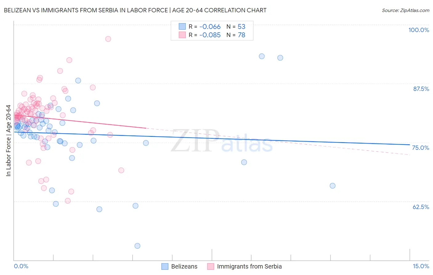 Belizean vs Immigrants from Serbia In Labor Force | Age 20-64